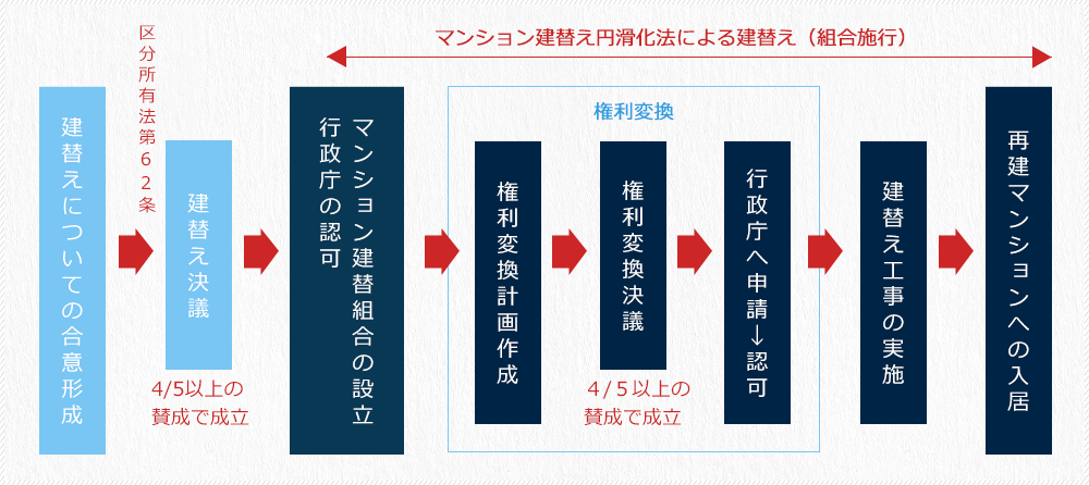 「マンション建替え円滑化法」（組合施行）の活用の利点