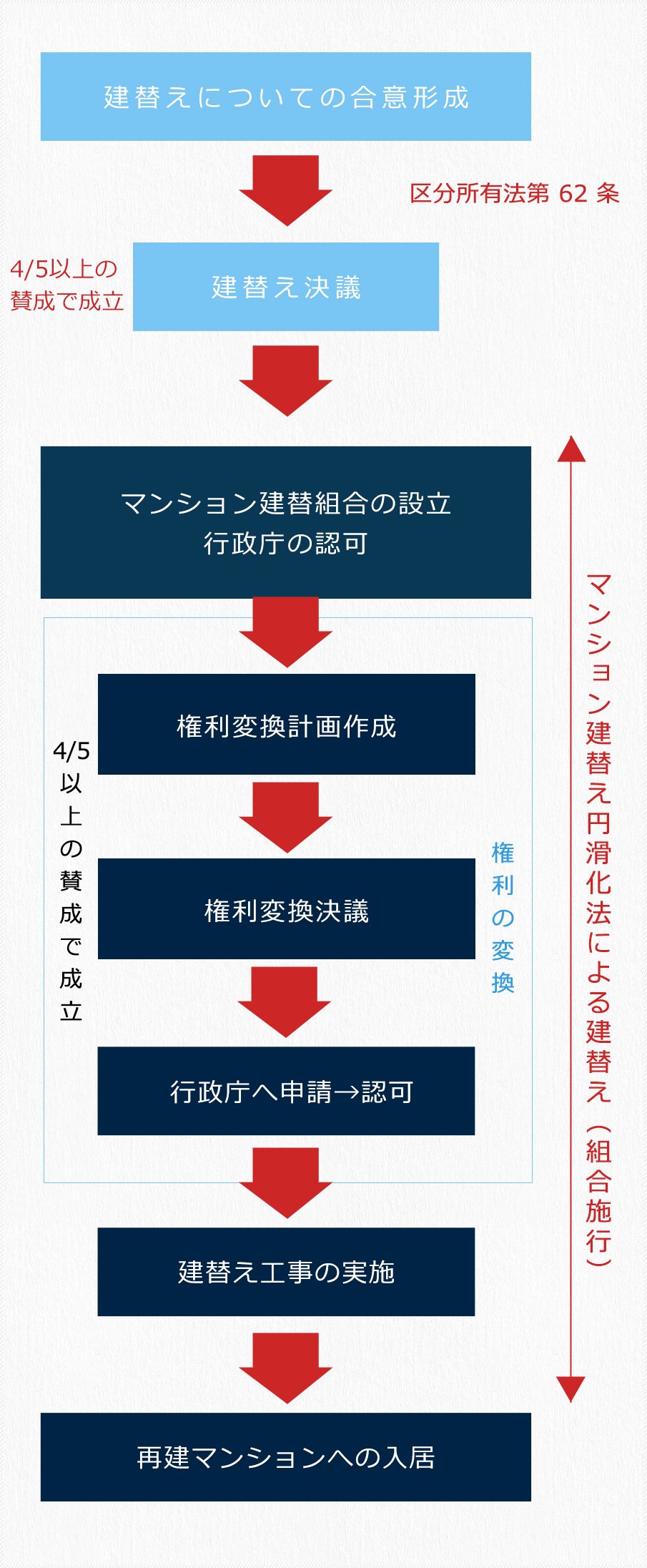 「マンション建替え円滑化法」（組合施行）の活用の利点